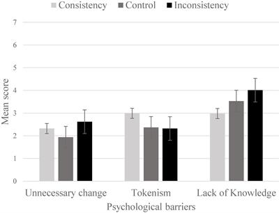 Consistent or inconsistent? The effects of inducing cognitive dissonance vs. cognitive consonance on the intention to engage in pro-environmental behaviors